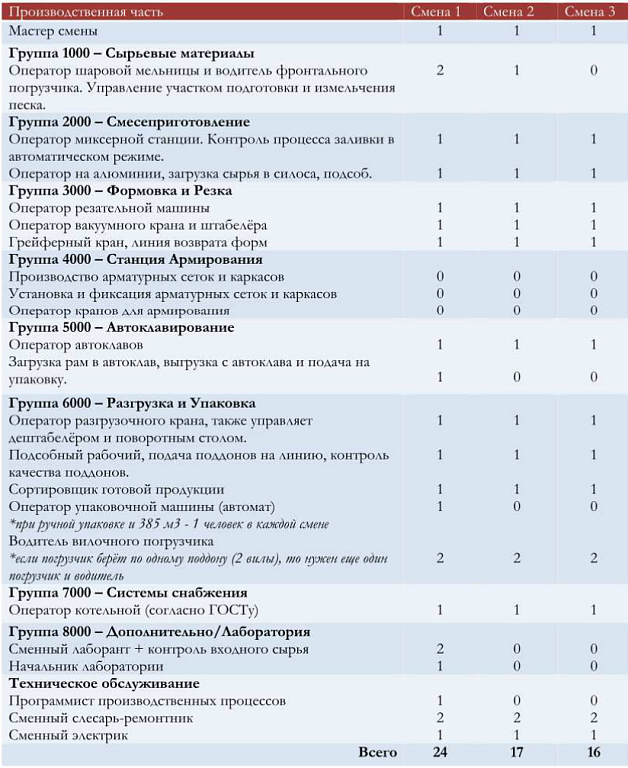 Рекомендации по персоналу завода АГБ фирмы ЯНЖУ. 1